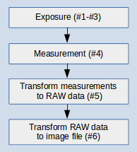 Exposre-to-Image-File Order of Operations